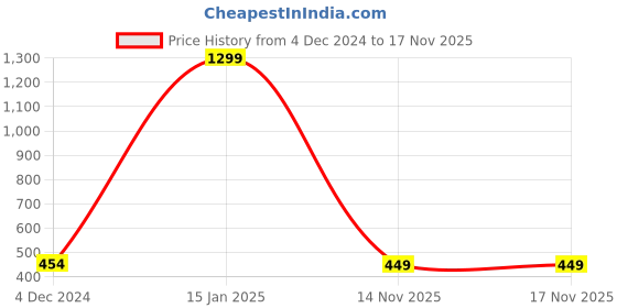 myntra.com TIED RIBBONS Set of 2 Sparkle Merry Christmas Santa Claus Cap tied ribbons Price History Graph from 4 Dec 2024 to 17 Nov 2025