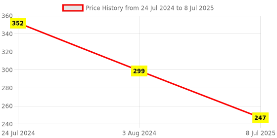 myntra.com TIED RIBBONS Set of 2 Stoned-Studded Om & Ganesha Rakhi with Card & Roli Chawal tied ribbons Price History Graph from 24 Jul 2024 to 8 Jul 2025