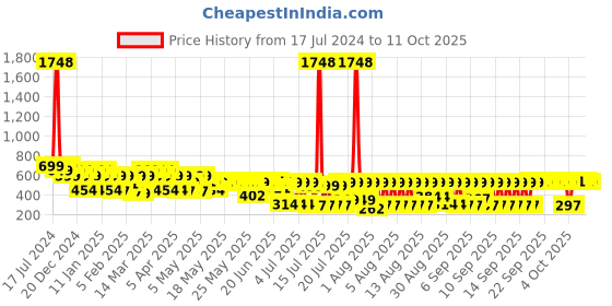 myntra.com TIED RIBBONS Set Of 2 Transparent & Gold Solid Glass Vases tied ribbons Price History Graph from 17 Jul 2024 to 11 Oct 2025