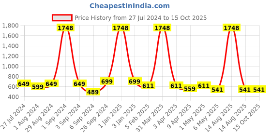 myntra.com TIED RIBBONS Set Of 2 Transparent Solid Glass Vases tied ribbons Price History Graph from 27 Jul 2024 to 15 Oct 2025
