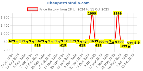 myntra.com TIED RIBBONS Set of 2 Transparent Solid Glass Vases tied ribbons Price History Graph from 28 Jul 2024 to 11 Oct 2025
