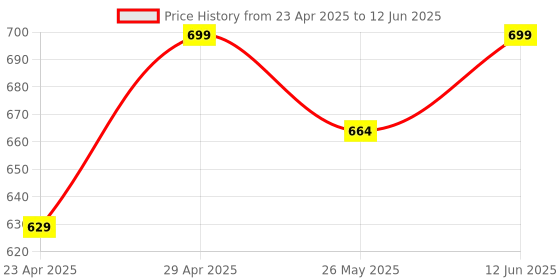 myntra.com TIED RIBBONS Set of 2 Typography Print Cushion Covers with Filler tied ribbons Price History Graph from 23 Apr 2025 to 12 Jun 2025