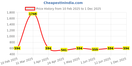 myntra.com TIED RIBBONS Set of 2 Valentine Special Printed Cushion Cover with Filler Combo Gift Set tied ribbons Price History Graph from 10 Feb 2025 to 30 Nov 2025