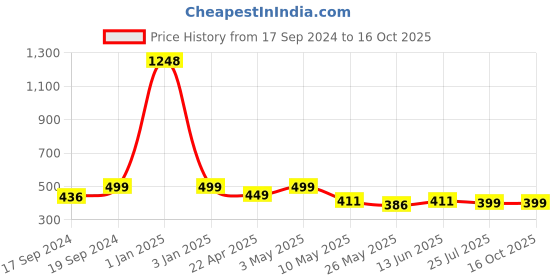 myntra.com TIED RIBBONS Set of 2 White Printed Coffee Mug Gift Set tied ribbons Price History Graph from 17 Sep 2024 to 16 Oct 2025