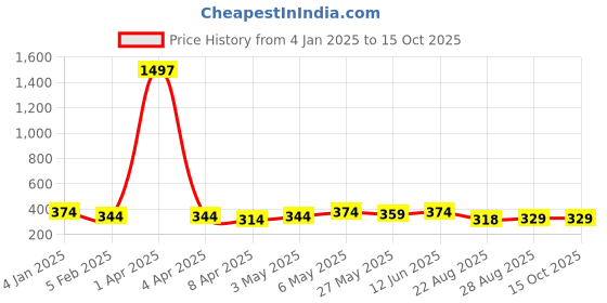 myntra.com TIED RIBBONS Set Of 2 Wooden Printed Wall Hangings tied ribbons Price History Graph from 4 Jan 2025 to 15 Oct 2025
