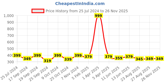 myntra.com TIED RIBBONS Set of 2 Yellow & Blue Lantern Tealight Candle Holder tied ribbons Price History Graph from 25 Jul 2024 to 24 Nov 2025