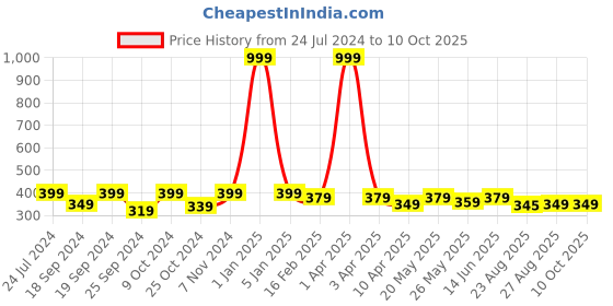 myntra.com TIED RIBBONS Set Of 2 Yellow & Red Lantern Candle Holder tied ribbons Price History Graph from 24 Jul 2024 to 10 Oct 2025