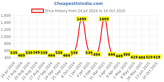 myntra.com TIED RIBBONS Set of 2 Yellow & White Artificial Flower Bunches With Vase tied ribbons Price History Graph from 24 Jul 2024 to 10 Oct 2025