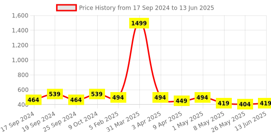 myntra.com TIED RIBBONS Set of 2 Yellow & White Artificial Flower Bunches With Vase tied ribbons Price History Graph from 17 Sep 2024 to 13 Jun 2025