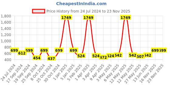 myntra.com TIED RIBBONS Set of 24 Battery Operated LED Tealight Candles tied ribbons Price History Graph from 24 Jul 2024 to 23 Nov 2025