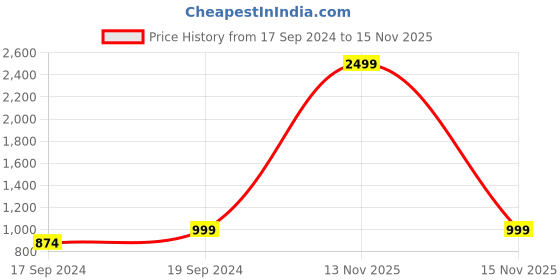 myntra.com TIED RIBBONS Set Of 24 Red & Green Christmas Decoration Artificial Poinsettia Flowers tied ribbons Price History Graph from 17 Sep 2024 to 15 Nov 2025