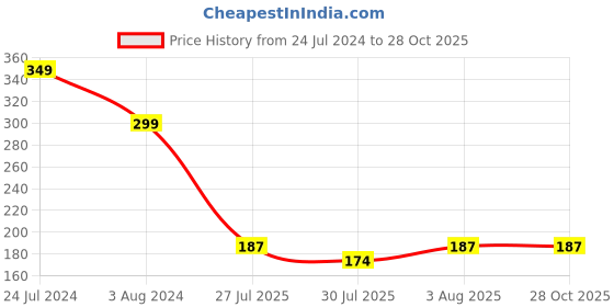 myntra.com TIED RIBBONS Set of 3 Beaded Thread Rakhis with Greeting Card & Roli Chawal tied ribbons Price History Graph from 24 Jul 2024 to 26 Oct 2025