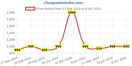 myntra.com TIED RIBBONS Set Of 3 Black & White Printed Framed Wall Art tied ribbons Price History Graph from 17 Sep 2024 to 8 Oct 2025