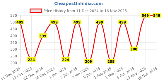 myntra.com TIED RIBBONS Set Of 3 Black Round Christmas Decoration Wreath Wall Decor Door Hanging tied ribbons Price History Graph from 11 Dec 2024 to 15 Nov 2025