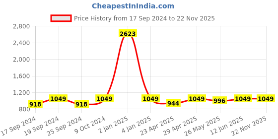 myntra.com TIED RIBBONS Set of 3 Brown Solid Shelf Liner Anti Slip Skid Resistant Grip EVA Mat tied ribbons Price History Graph from 17 Sep 2024 to 22 Nov 2025