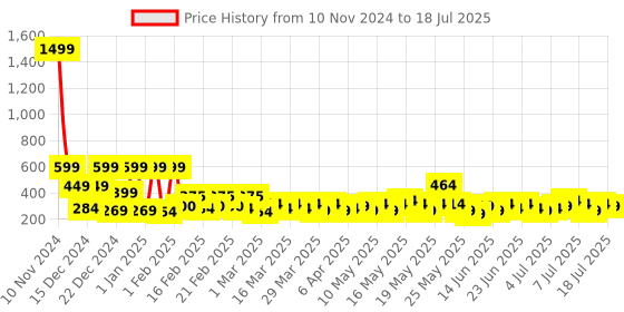 myntra.com TIED RIBBONS Set Of 3 Cream-Colored & Red Patterned Fabric Stockings Christmas Tree Ornament tied ribbons Price History Graph from 10 Nov 2024 to 11 Jul 2025