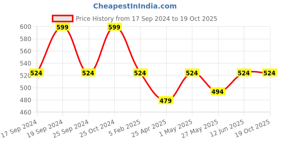 myntra.com TIED RIBBONS Set Of 3 Grey Solid Anti-Skid Shelf Liner tied ribbons Price History Graph from 17 Sep 2024 to 18 Oct 2025