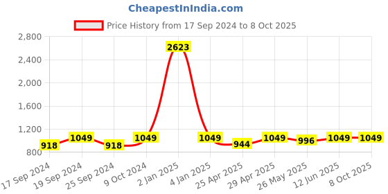 myntra.com TIED RIBBONS Set of 3 Grey Textured Shelf Liner tied ribbons Price History Graph from 17 Sep 2024 to 8 Oct 2025