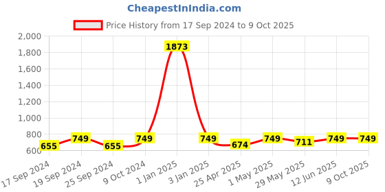 myntra.com TIED RIBBONS Set Of 3 Grey Textured Skid Resistant Shelf Liners tied ribbons Price History Graph from 17 Sep 2024 to 8 Oct 2025