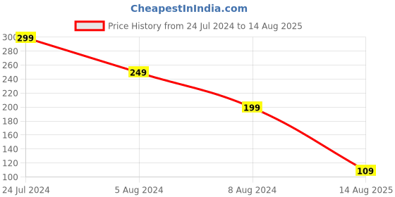 myntra.com TIED RIBBONS Set of 3 Men Floral Rakhi with Card & Roli Chawla tied ribbons Price History Graph from 24 Jul 2024 to 14 Aug 2025
