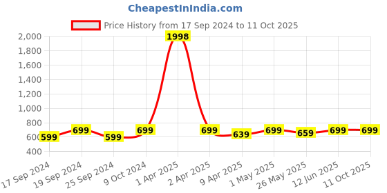 myntra.com TIED RIBBONS Set Of 3 Mini Ganesha With Wooden Tray Showpiece tied ribbons Price History Graph from 17 Sep 2024 to 11 Oct 2025