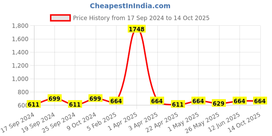 myntra.com TIED RIBBONS Set of 3 Multicolored Valentine Miniature Couple Showpiece tied ribbons Price History Graph from 17 Sep 2024 to 13 Oct 2025