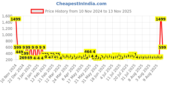 myntra.com TIED RIBBONS Set Of 3 Patterned Fabric Stockings Christmas Tree Ornament tied ribbons Price History Graph from 10 Nov 2024 to 13 Nov 2025
