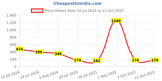 myntra.com TIED RIBBONS Set of 3 Premium Kundan Rakhi with Card & Roli Chawal tied ribbons Price History Graph from 10 Jul 2024 to 13 Oct 2025