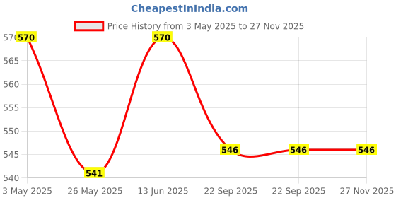 myntra.com TIED RIBBONS Set Of 3 Printed Fathers Day Gift Combo Sets tied ribbons Price History Graph from 3 May 2025 to 26 Nov 2025
