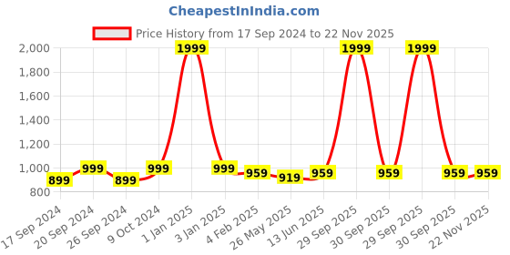 myntra.com TIED RIBBONS Set of 3 Quotes Framed Wall Art Paintings tied ribbons Price History Graph from 17 Sep 2024 to 22 Nov 2025