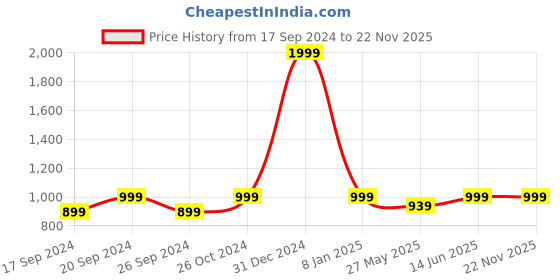 myntra.com TIED RIBBONS Set Of 3 Quotes Printed Framed Wall Art Paintings tied ribbons Price History Graph from 17 Sep 2024 to 22 Nov 2025