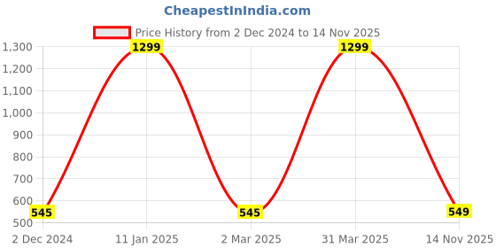 myntra.com TIED RIBBONS Set Of 3 Tea Light Candle Holder tied ribbons Price History Graph from 2 Dec 2024 to 14 Nov 2025