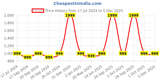 myntra.com TIED RIBBONS Set Of 3 White & Black Quotes Printed Poster Framed Paintings Wall Art tied ribbons Price History Graph from 17 Jul 2024 to 5 Dec 2025