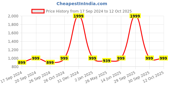 myntra.com TIED RIBBONS Set of 3 White & Blue Printed Wall Art tied ribbons Price History Graph from 17 Sep 2024 to 11 Oct 2025