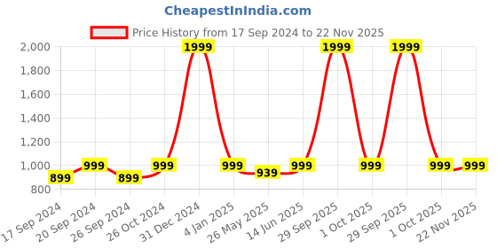 myntra.com TIED RIBBONS Set of 3 White & Pink Unicorn Printed Poster Framed Wall Art tied ribbons Price History Graph from 17 Sep 2024 to 22 Nov 2025
