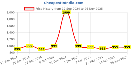 myntra.com TIED RIBBONS Set of 3 White & Red Quotes Printed Poster Framed Wall Art tied ribbons Price History Graph from 17 Sep 2024 to 24 Nov 2025