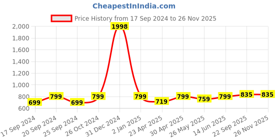 myntra.com TIED RIBBONS Set Of 3 White & Yellow Abstract Hand-Painted Wooden Framed Wall Art tied ribbons Price History Graph from 17 Sep 2024 to 25 Nov 2025