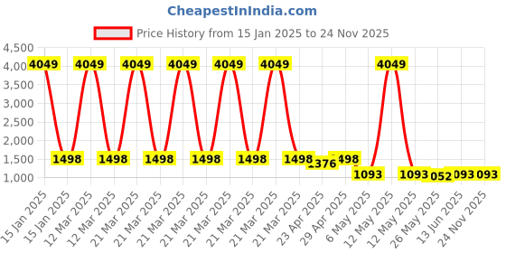 myntra.com TIED RIBBONS Set Of 3 White Shoe Rack Organiser tied ribbons Price History Graph from 15 Jan 2025 to 24 Nov 2025