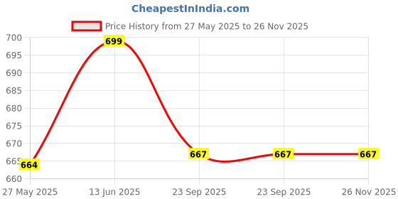 myntra.com TIED RIBBONS Set Of 3 Yellow Printed Father's Day Gift Sets tied ribbons Price History Graph from 27 May 2025 to 25 Nov 2025