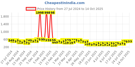 myntra.com TIED RIBBONS Set Of 4 Artificial Marigold Flowers Hanging Garland Torans With Bells tied ribbons Price History Graph from 27 Jul 2024 to 14 Oct 2025