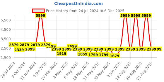 myntra.com TIED RIBBONS Set Of 4 Beige & Black Musical Ladies Showpieces tied ribbons Price History Graph from 24 Jul 2024 to 5 Dec 2025