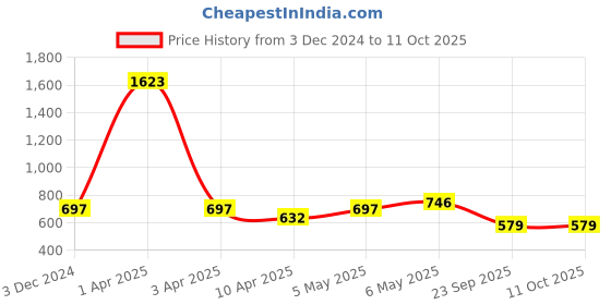 myntra.com TIED RIBBONS Set of 4 Black Reindeer Tealight Candle Holders tied ribbons Price History Graph from 3 Dec 2024 to 11 Oct 2025