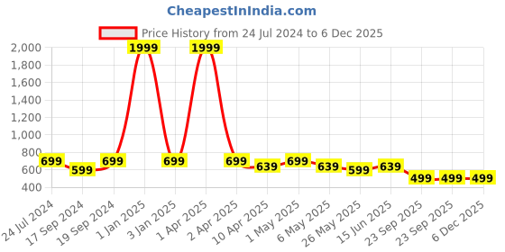 myntra.com TIED RIBBONS Set Of 4 Brown Decorative Wall Hanging Owls Showpieces Garden StatueS tied ribbons Price History Graph from 24 Jul 2024 to 5 Dec 2025