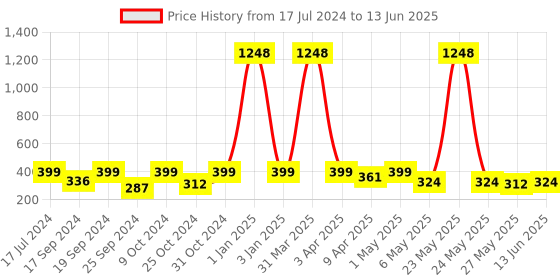 myntra.com TIED RIBBONS Set Of 4 Copper Cork Gold String Lights tied ribbons Price History Graph from 17 Jul 2024 to 13 Jun 2025