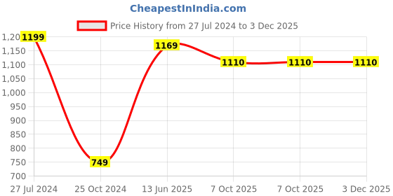 myntra.com TIED RIBBONS Set of 4 Decorative Crystal Tea Light Candle Holder tied ribbons Price History Graph from 27 Jul 2024 to 3 Dec 2025