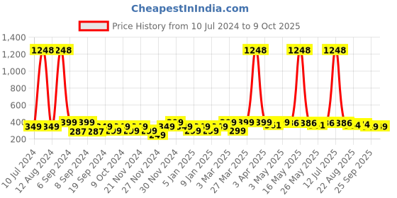 myntra.com TIED RIBBONS Set of 4 Decorative Monk Buddha Statue Showpiece tied ribbons Price History Graph from 10 Jul 2024 to 9 Oct 2025