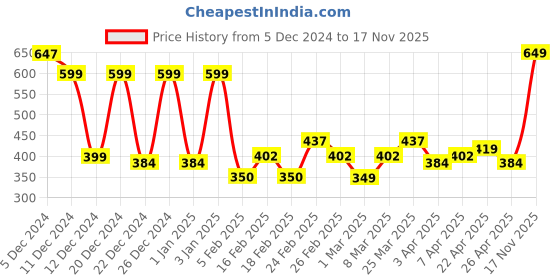 myntra.com TIED RIBBONS Set Of 4 Gold-Toned Christmas Christmas Tealight Candle Holder With Stand tied ribbons Price History Graph from 5 Dec 2024 to 17 Nov 2025