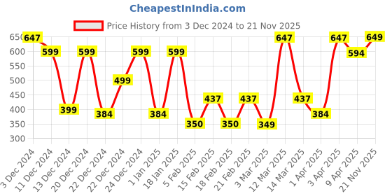 myntra.com TIED RIBBONS Set Of 4 Gold-Toned Christmas Decoration Tealight Candle Holders With Stand tied ribbons Price History Graph from 3 Dec 2024 to 21 Nov 2025