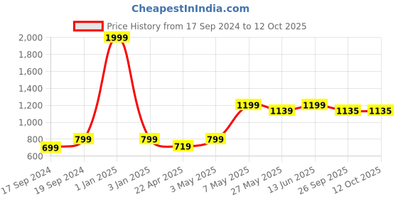 myntra.com TIED RIBBONS Set of 4 Gold-Toned Decorative Crystal Diyas tied ribbons Price History Graph from 17 Sep 2024 to 10 Oct 2025
