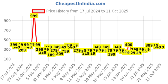 myntra.com TIED RIBBONS Set Of 4 Handcrafted Monk Buddha Showpiece tied ribbons Price History Graph from 17 Jul 2024 to 11 Oct 2025
